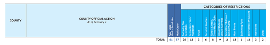 Graphic showing county official action as of Feb. 7