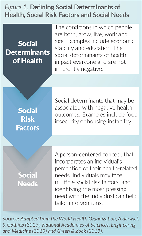 Figure 1 Defining Social Determinants of Health Social Risk Factors and Social Needs