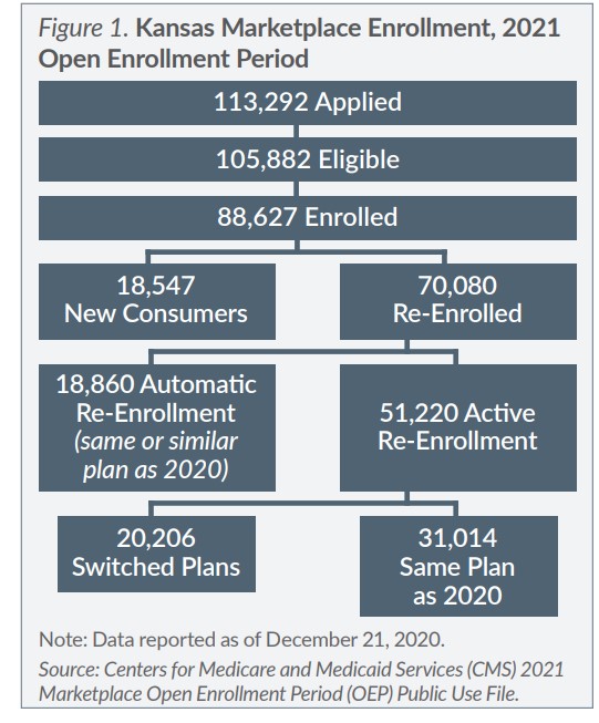 Figure 1 Kansas Marketplace Enrollment 2021 Open Enrollment Period