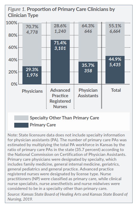 Figure 1 Proportion of Primary Care Clinicians by Clinician Type