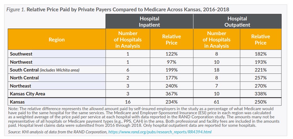 Figure 1 Relative Price Paid by Private Payers Compared to Medicare Across Kansas 2016-2018