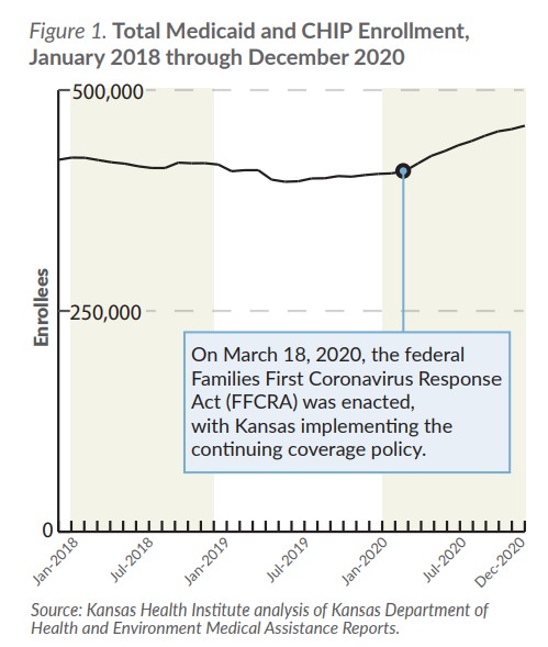 Figure 1 Total Medicaid and CHIP Enrollment January 2018 through December 2020