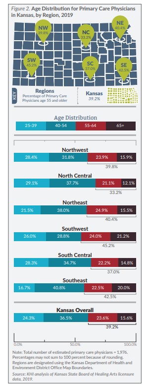 Figure 2 Age Distribution for Primary Care Physicians in Kansas by Region 2019