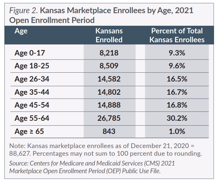 Figure 2 Kansas Marketplace Enrollees by Age 2021 Open Enrollment Period