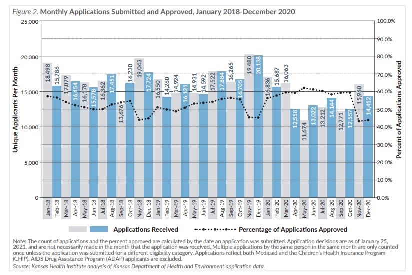 Figure 2 Monthly Applications Submitted and Approved January 2018 Through December 2020