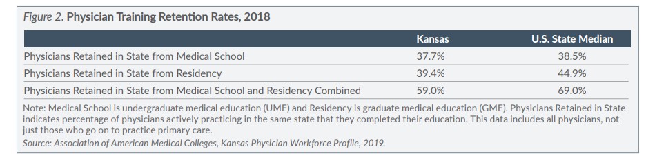 Figure 2 Physician Training Retention Rates 2018