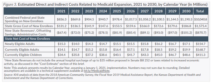 Figure 3 Estimated Direct and Indirect Costs Related to Medicaid Expansion 2021 to 2030 by Calendar Year in Millions