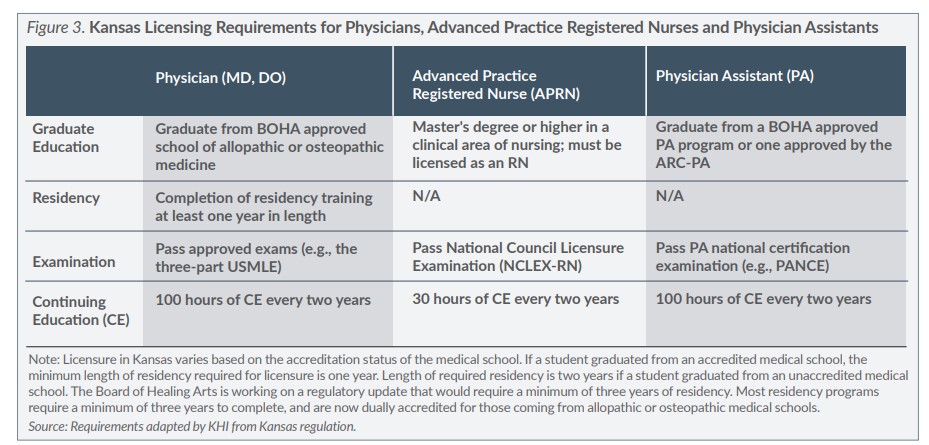 Figure 3 Kansas Licensing Requirements for Physicians Advanced Practice Registered Nurses and Physician Assistants