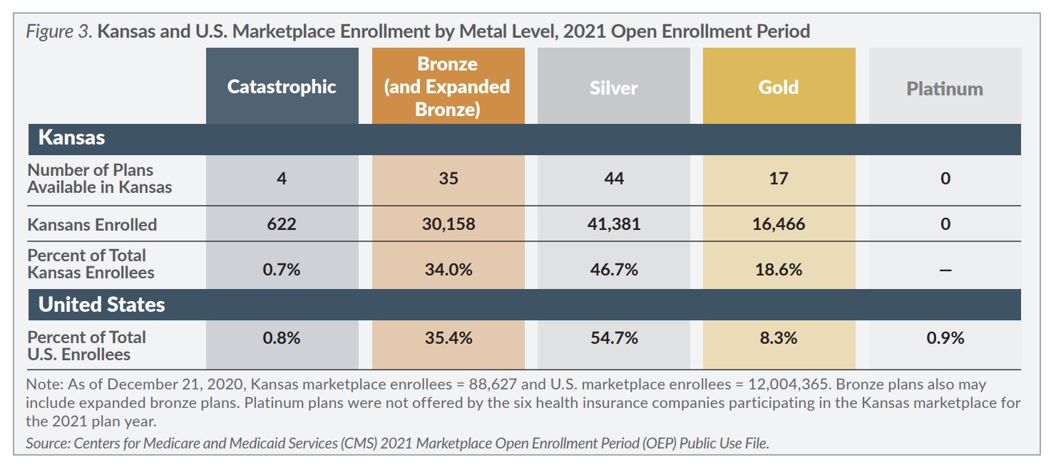 Figure 3 Kansas and US Marketplace Enrollment by Metal Level 2021 Open Enrollment Period