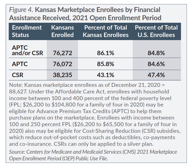 Figure 4 Kansas Marketplace Enrollees by Financial Assistance Received 2021 Open Enrollment Period