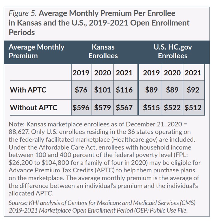 Figure 5 Average Monthly Premium Per Enrollee in Kansas and the US 2019-2021 Open Enrollment Periods