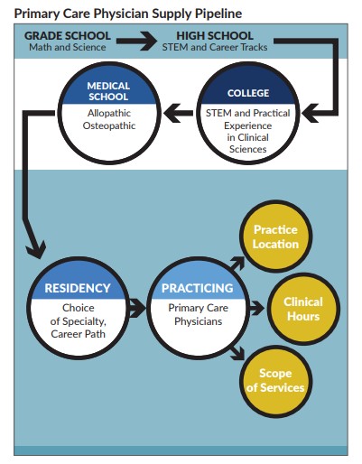 Primary Care Physician Supply Pipeline