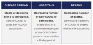 Chart showing COVID-19 disease spread, hospitals and deaths