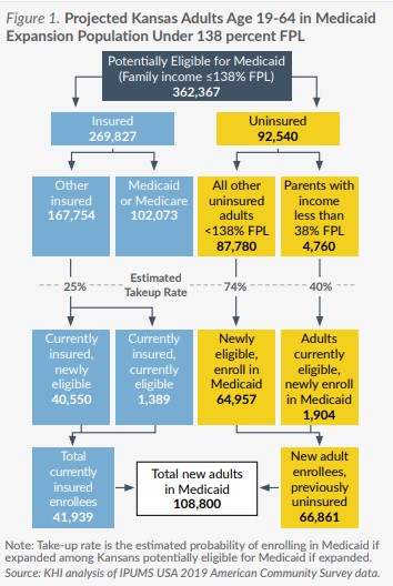 Chart on Projected Kansas Adults in Medicaid Expansion