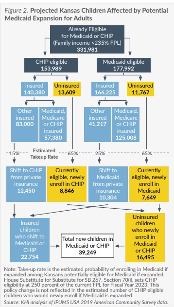 Figure 2 projected kansas children