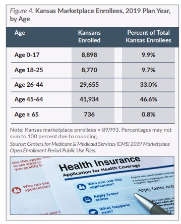 Chart Kansas marketplace enrollees, 2019 plan year, by age