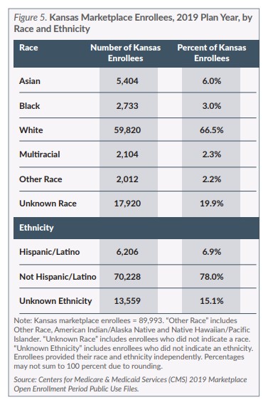 Chart Kansas marketplace enrollees, 2019 plan year, by race and ethnicity