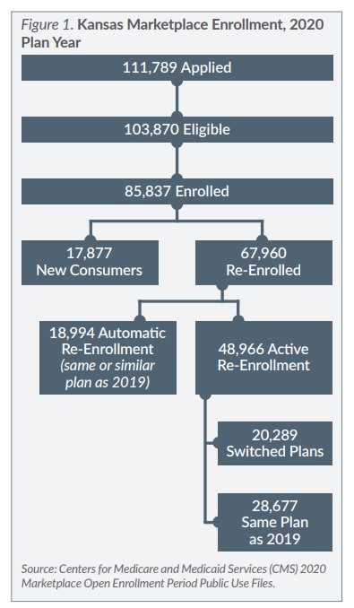 Figure 1 Kansas Marketplace Enrollment 2020 Plan year