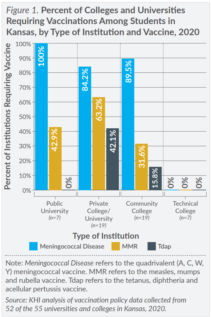 Figure 1 Percent of Colleges and Universities Requiring Vaccinations Among Students in Kansas by Type of Institution and