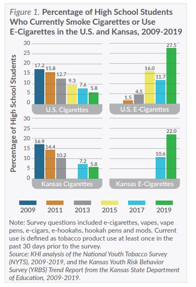 Figure 1 Percentage of High School Students Who Currently Smoke Cigarettes or Use E-Cigarettes in the US and Kansas 2009-2019