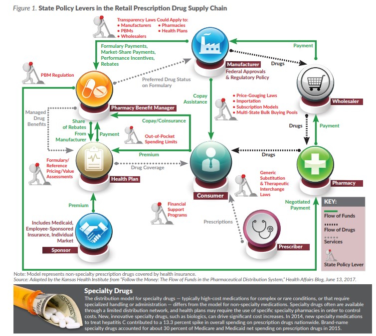 A Graphic Showing State Policy Levers in the Retail Prescription Drug Supply Chain