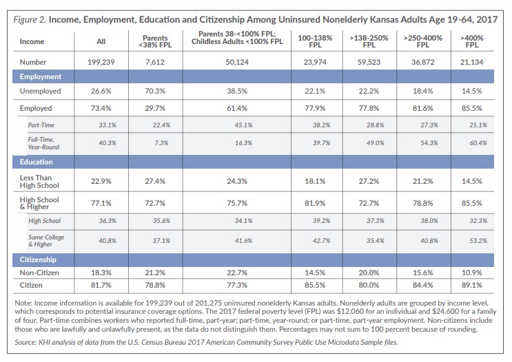 Figure 2 Income Employment Education and Citizenship Among Uninsured Nonelderly Kansas Adults Age 19-64 2017