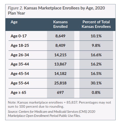 Figure 2 Kansas Marketplace Enrollees by Age 2020 Plan Year