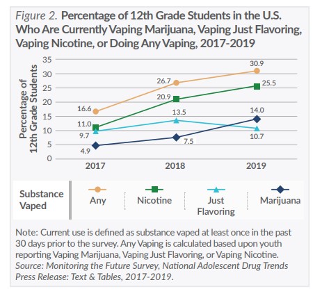 Figure 2 Percentage of 12th Grade Students in the US Who Are Currently Vaping Marijuana Vaping Just Flavoring Vaping Nicotine or Doing Any Vaping 2017-2019