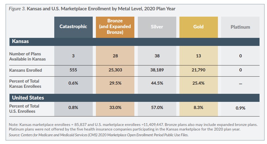 Figure 3 Kansas and US Marketplace Enrollment by Metal Level 2020 Plan Year