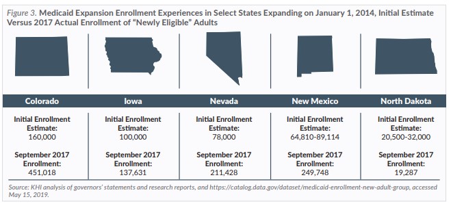Figure 3 Medicaid Expansion Enrollment Experiences in Select States Expanding on January 1 2014 Inital Estimate Versus 2017 Actual Enrollment of Newly Eligible Adults