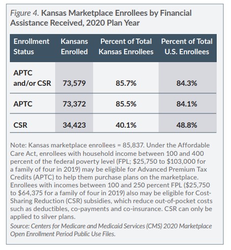 Figure 4 Kansas Marketplace Enrollees by Financial Assistance Received 2020 Plan Year