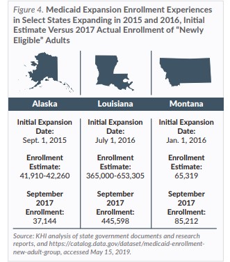 Figure 4 Medicaid Expansion Enrollment Experiences in Select States Expanding in 2015 and 2016 Intital Estimate Versus 2017 Actual Enrollment of Newly Eligible Adults