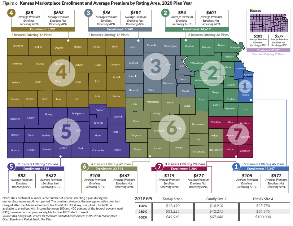 Figure 6 Kansas Marketplace Enrollment and Average Premium by Rating Area 2020 Plan Year