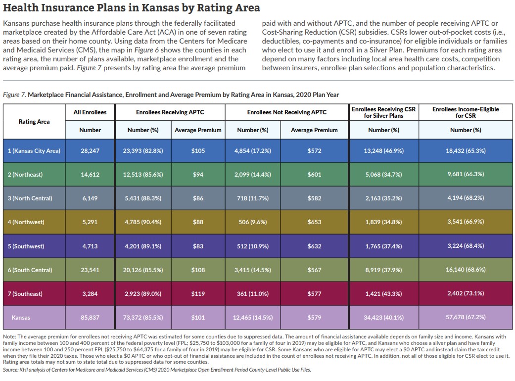 Figure 7 Marketplace Financial Assistance Enrollment and Average Premium by Rating Area in Kansas 2020 Plan Year