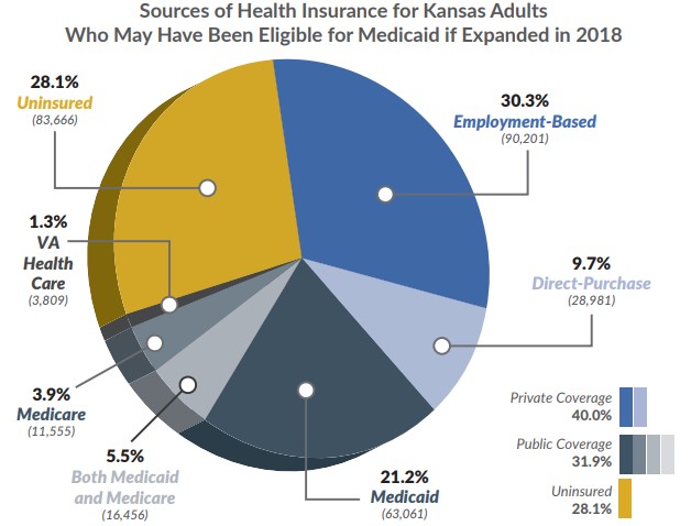 Pie Graph showing sources of health insurance for Kansas adults who may have been eligible for Medicaid if expanded in 2018