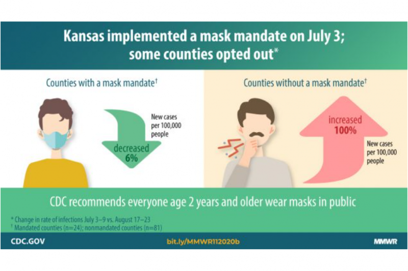 CDC Report Shows Mask Mandates in Kansas Contributed to Fewer COVID19
