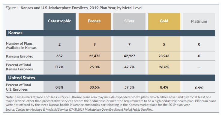 Graphic Kansas and US marketplace enrollees, 2019 plan year, by metal level