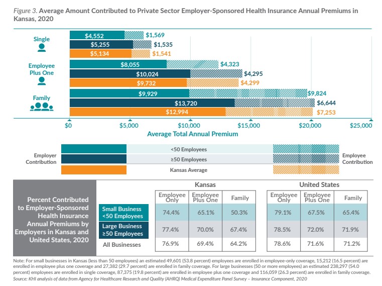 Bar chart showing average amount contributed to Private sector employer-sponsored health insurance annual premiums in Kansas; refer to the data on this page for specific details.