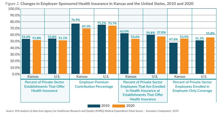 Bar chart showing changes in employer-spoonsored health insurance in Kansas and the US; refer to the data on this page for specific details.