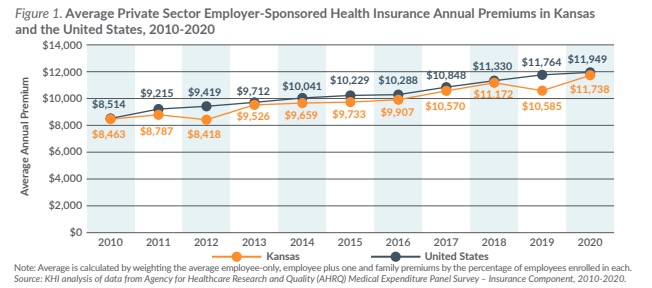 Figure 1: Average Private Sector Employer-Sponsored Health Insurance Annual Premiums per year