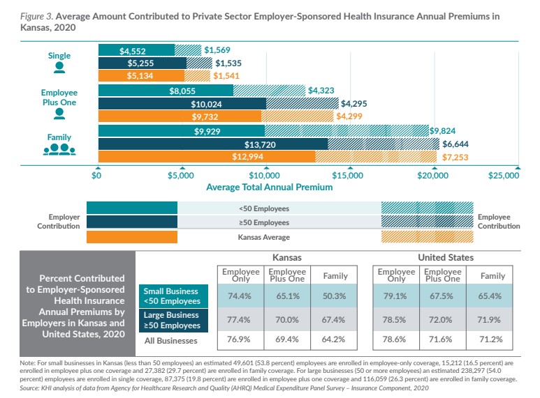 Figure 3: Average Amount Contributed to Private Sector Employer-Sponsored Health Insurance 