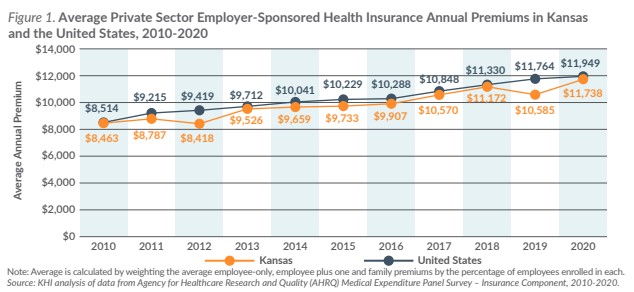 Line chart showing average private sector employer-sponsored health insurance annual premiums; refer to the data on this page for specific details.