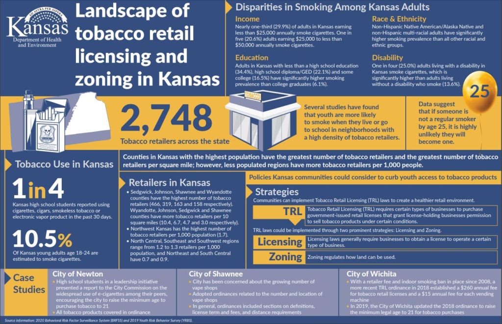 Graphic: Landscape of tobacco retail licensing and zoning in Kansas