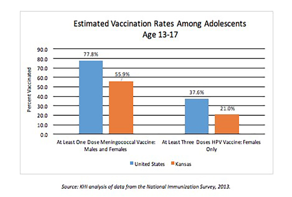 Estimated vaccination rates among adolescents