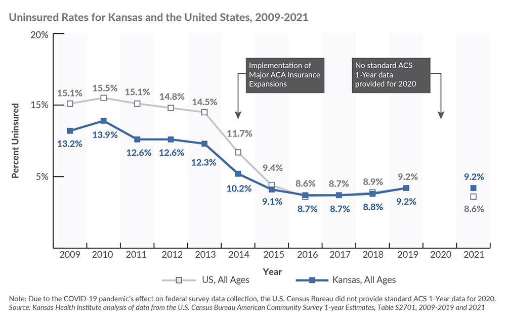 A chart showing uninsured rates are higher in Kansas than the US.