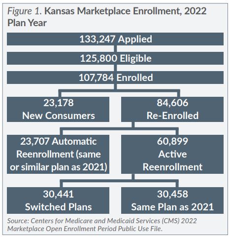 Figure 1. Kansas Marketplace Enrollment, 2022 Plan Year
