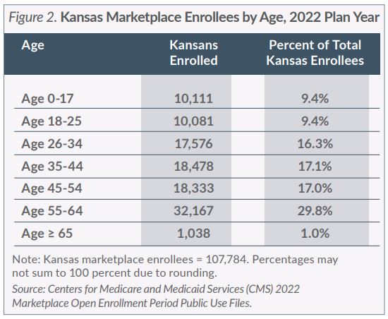 Figure 2. Kansas Marketplace Enrollees by Age, 2022 Plan Year