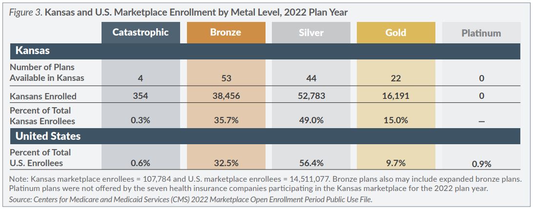 Figure 3. Kansas and U.S. Marketplace Enrollment by Metal Level, 2022 Plan Year