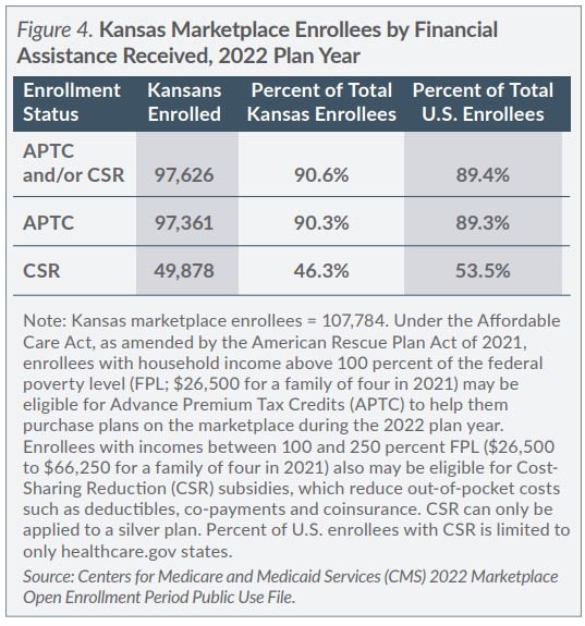 Figure 4. Kansas Marketplace Enrollees by Financial Assistance Received, 2022 Plan Year