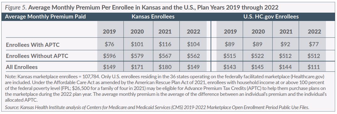 Figure 5. Average Monthly Premium Per Enrollee in Kansas and the U.S., Plan Years 2019 through 2022